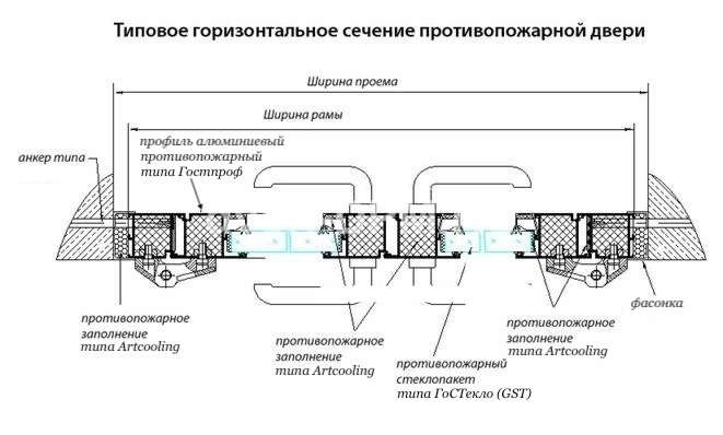 Сечение алюминиевой противопожарной двери